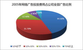 網(wǎng)絡(luò)營銷策略之廣告投放市場分析